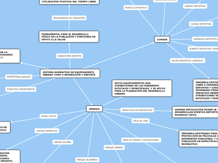 SISTEMA NORMATIVO DE EQUIPAMIENTO URBANO T...- Mind Map